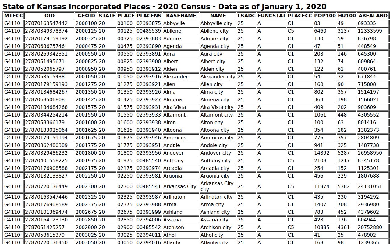 Collyer court records context in the 2020 Census incorporated-place table
